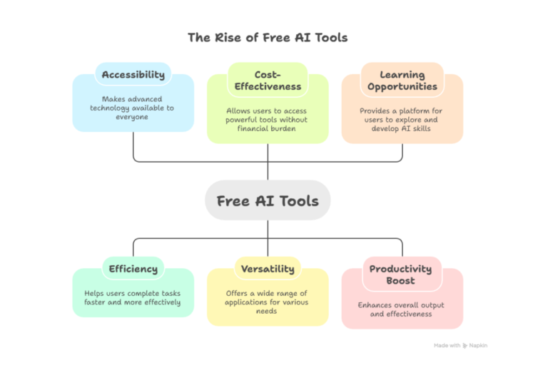 free ai tools