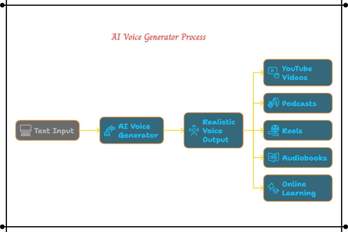 Free AI Voice Generator