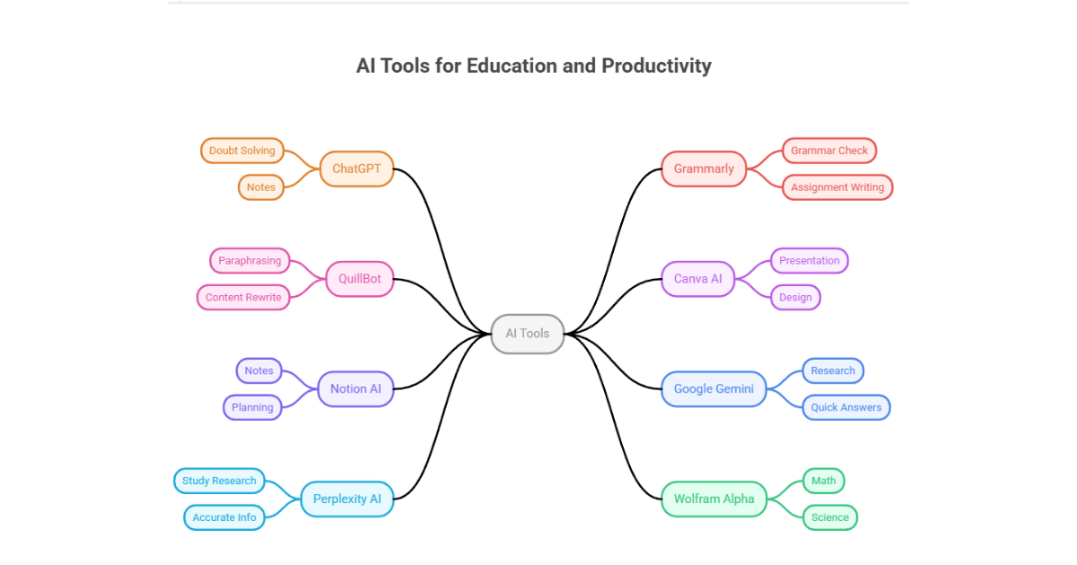 best ai tools for student 