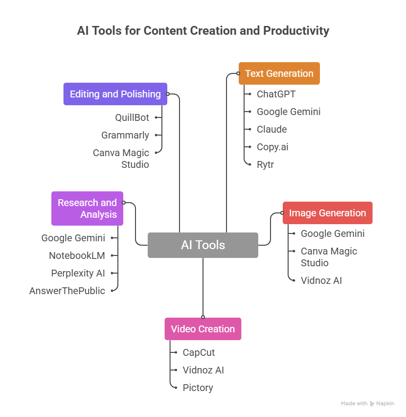AI tools for content creation