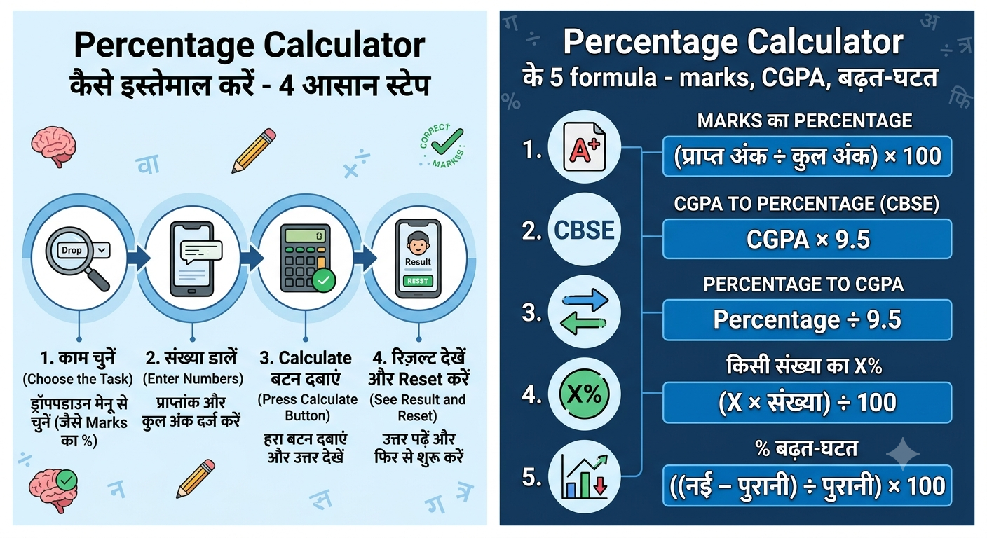 Percentage Calculator कैसे इस्तेमाल करें - 4 आसान स्टेप