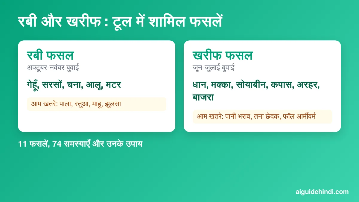 AI for agriculture टूल में रबी और खरीफ की फसलें
