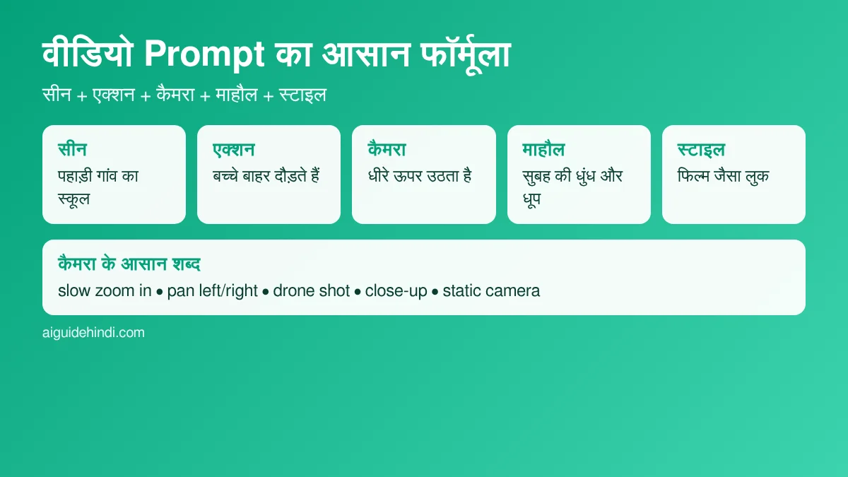 AI video prompt formula - सीन, एक्शन, कैमरा, माहौल, स्टाइल