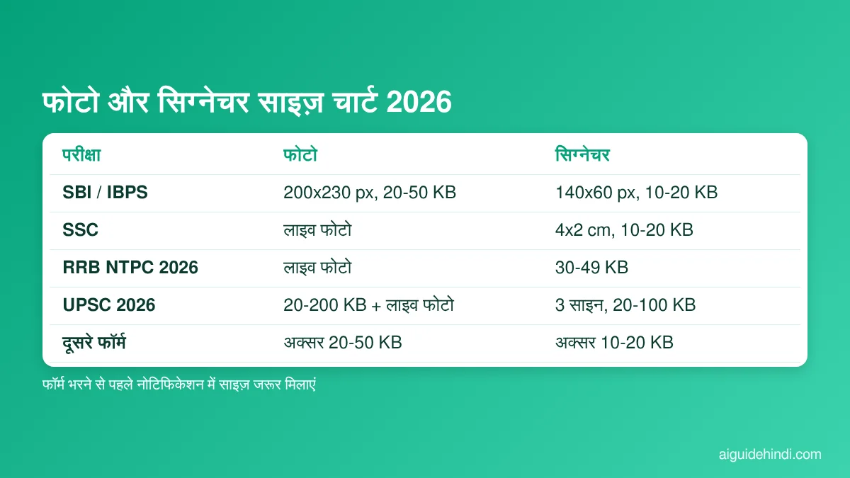 SBI, IBPS, SSC, RRB, UPSC फोटो सिग्नेचर साइज़ चार्ट 2026